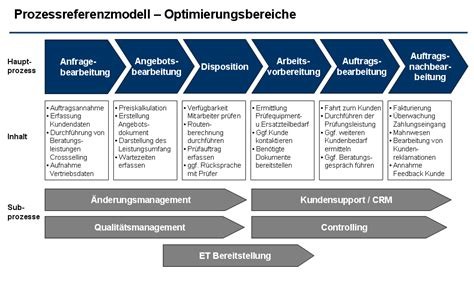 Technische Beratung